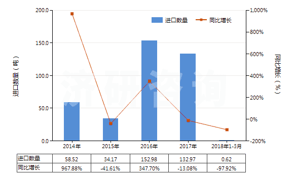 2014-2018年3月中國苯酚的鹽(HS29071190)進(jìn)口量及增速統(tǒng)計(jì)